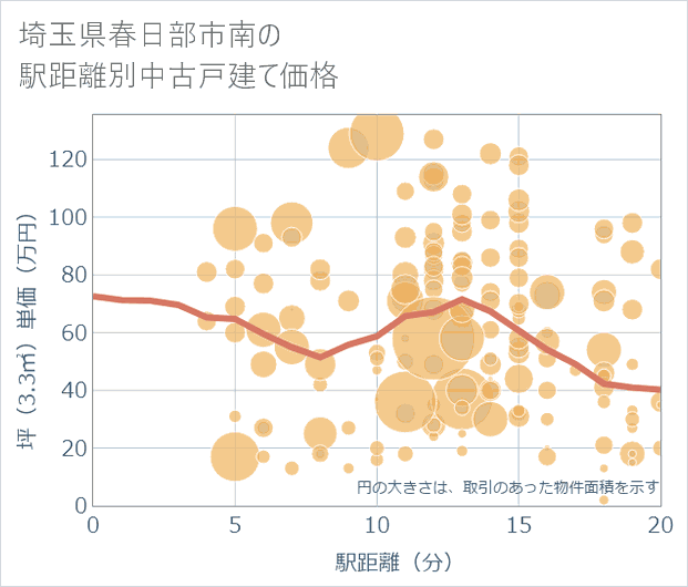 埼玉県春日部市南の徒歩距離別の中古戸建て坪単価