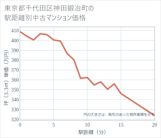 東京都千代田区神田鍛冶町の徒歩距離別の中古マンション坪単価