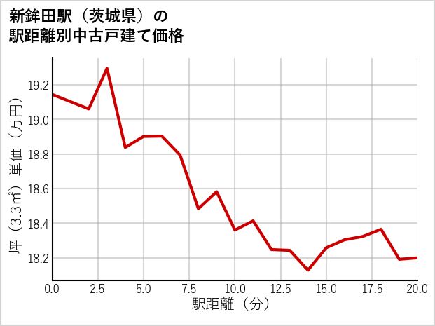 新鉾田駅（茨城県）の徒歩距離別の中古戸建て坪単価