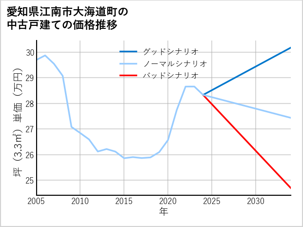 愛知県江南市大海道町の中古戸建て価格推移