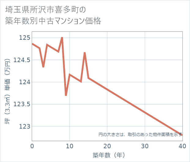 埼玉県所沢市喜多町の築年数別の中古マンション坪単価