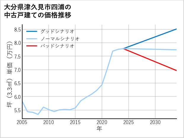 大分県津久見市四浦の中古戸建て価格推移