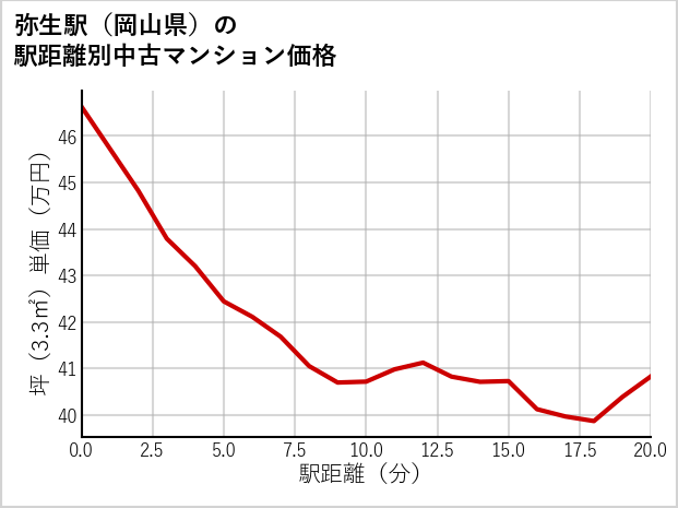 弥生駅（岡山県）の徒歩距離別の中古マンション坪単価