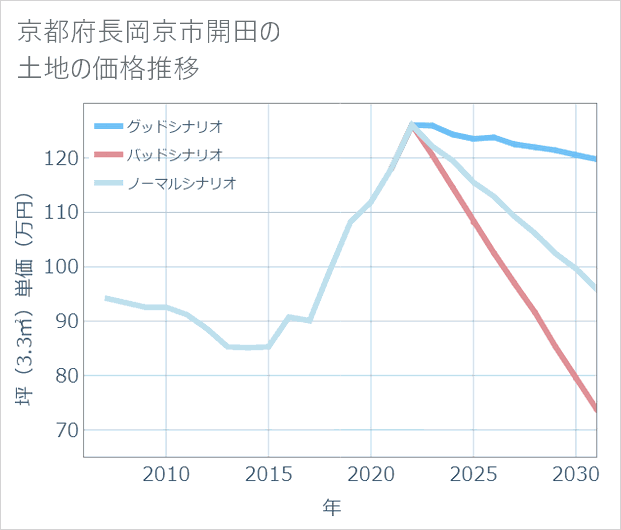 京都府長岡京市開田の土地価格推移