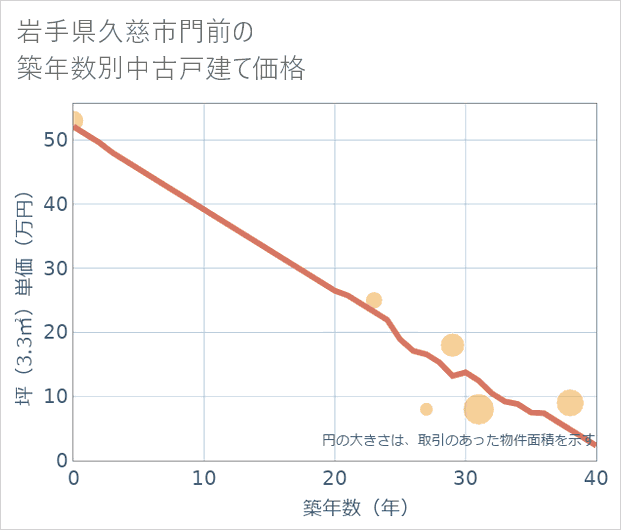 岩手県久慈市門前の築年数別の中古戸建て坪単価