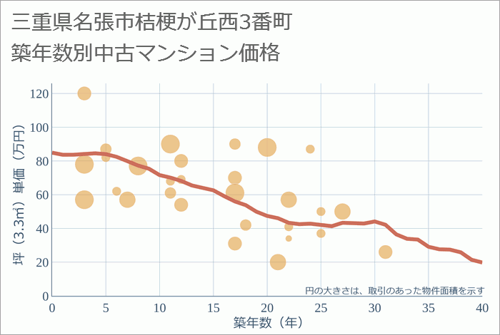 三重県名張市桔梗が丘西3番町の築年数別の中古マンション坪単価