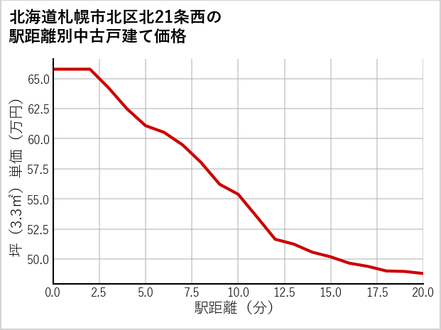 北海道札幌市北区北21条西の徒歩距離別の中古戸建て坪単価