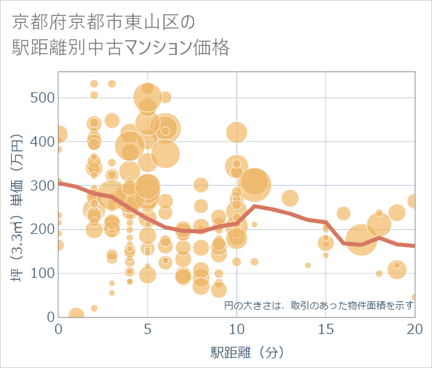 京都府京都市東山区の徒歩距離別の中古マンション坪単価