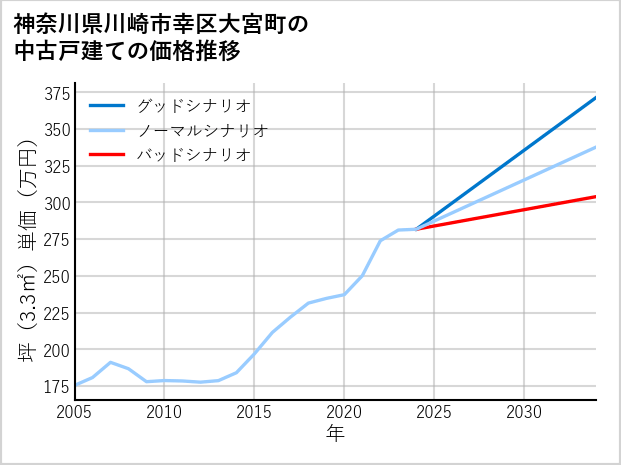 神奈川県川崎市幸区大宮町の中古戸建て価格推移