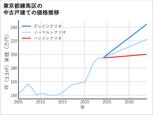 東京都練馬区の中古戸建て価格推移