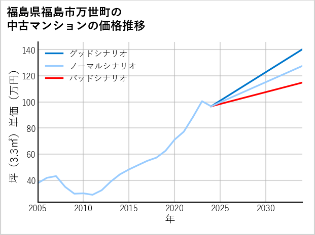 福島県福島市万世町の中古マンション価格推移