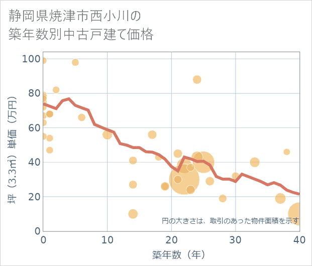 静岡県焼津市西小川の築年数別の中古戸建て坪単価