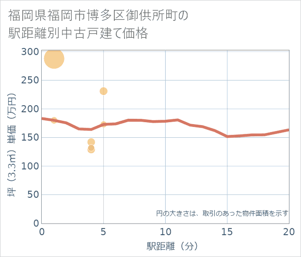 福岡県福岡市博多区御供所町の徒歩距離別の中古戸建て坪単価