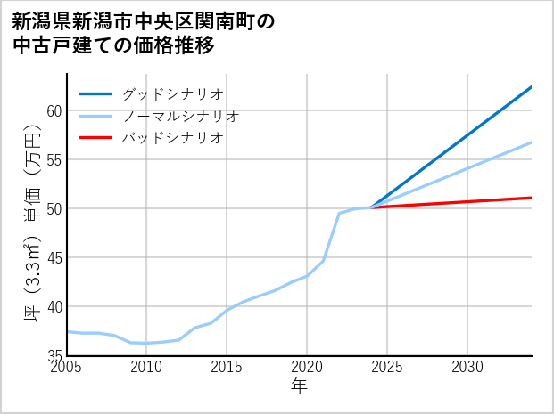 新潟県新潟市中央区関南町の中古戸建て価格推移