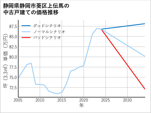 静岡県静岡市葵区上伝馬の中古戸建て価格推移