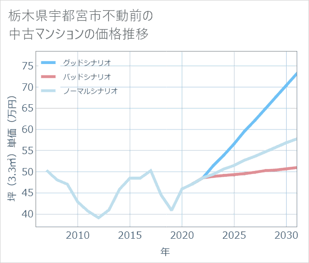 栃木県宇都宮市不動前の中古マンション価格推移