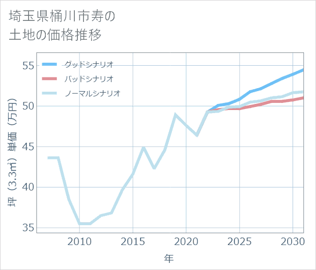 埼玉県桶川市寿の土地価格推移