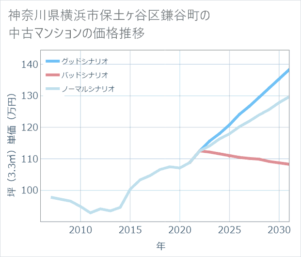 神奈川県横浜市保土ケ谷区鎌谷町の中古マンション価格推移