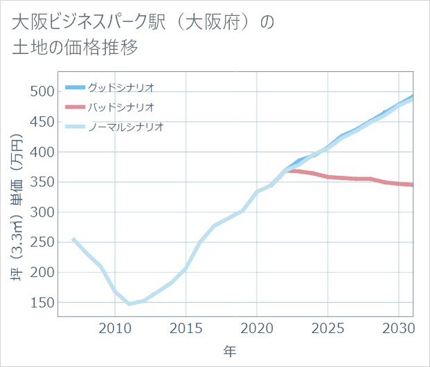 大阪ビジネスパーク駅(大阪府)の土地価格推移