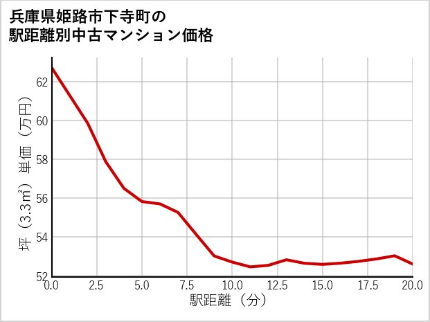 兵庫県姫路市下寺町の徒歩距離別の中古マンション坪単価