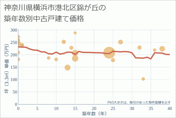 神奈川県横浜市港北区錦が丘の築年数別の中古戸建て坪単価