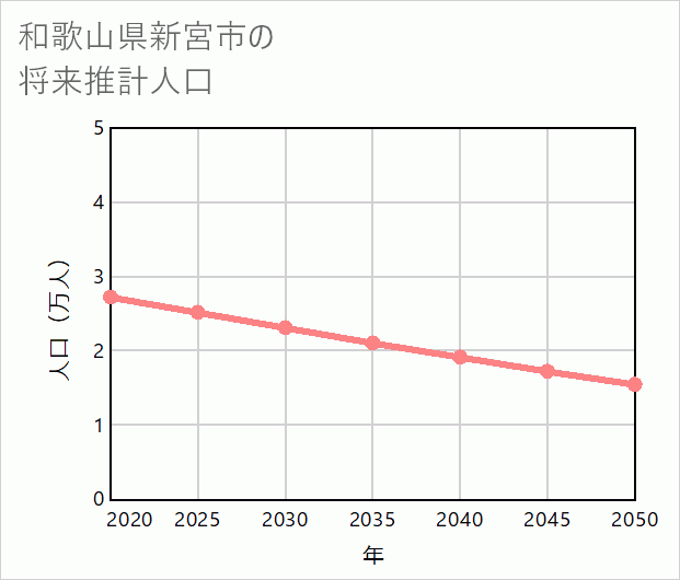 新宮市の将来推計人口