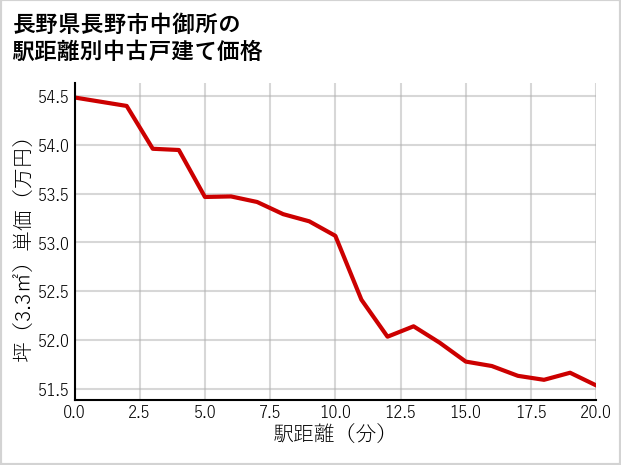 長野県長野市中御所の徒歩距離別の中古戸建て坪単価
