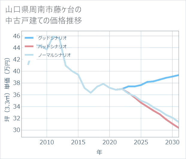 山口県周南市藤ケ台の中古戸建て価格推移