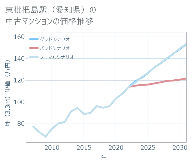 東枇杷島駅(愛知県)の中古マンション価格推移