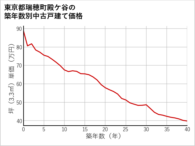 東京都瑞穂町殿ケ谷の築年数別の中古戸建て坪単価
