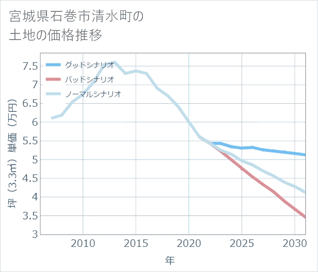 宮城県石巻市清水町の土地価格推移