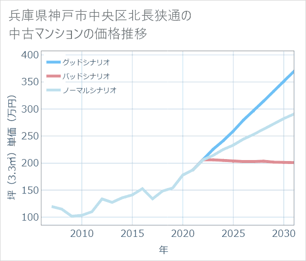 兵庫県神戸市中央区北長狭通の中古マンション価格推移