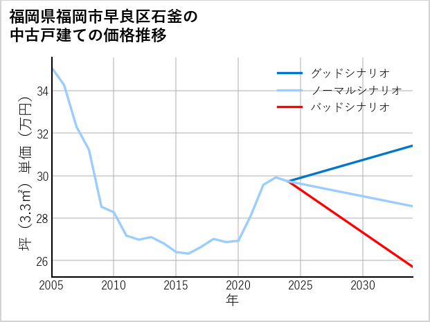 福岡県福岡市早良区石釜の中古戸建て価格推移