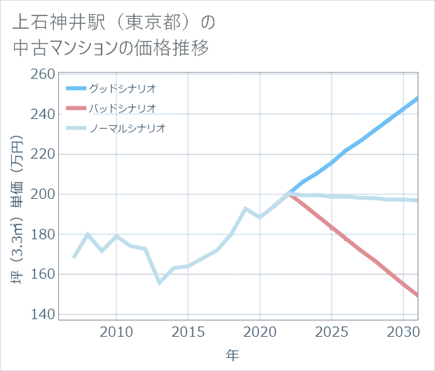 上石神井駅(東京都)の中古マンション価格推移