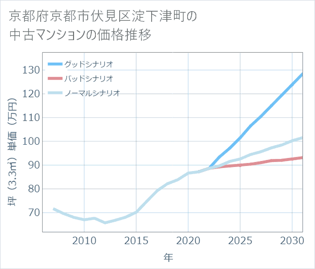 京都府京都市伏見区淀下津町の中古マンション価格推移