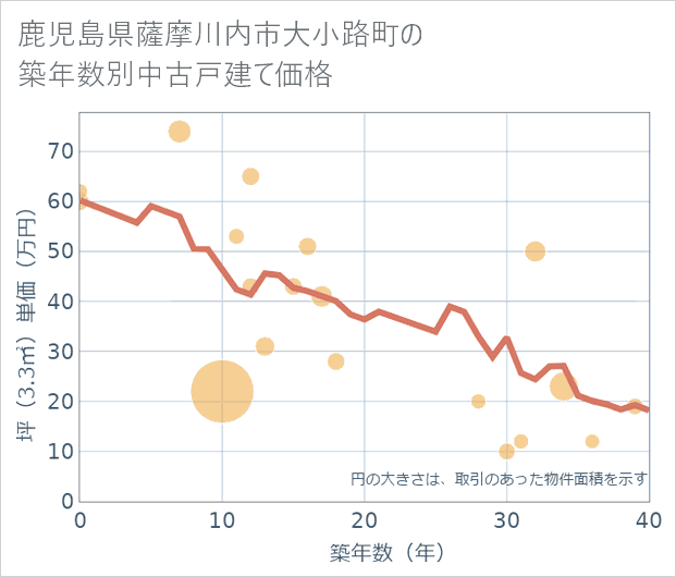 鹿児島県薩摩川内市大小路町の築年数別の中古戸建て坪単価