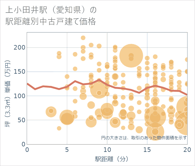 上小田井駅(愛知県)の徒歩距離別の中古戸建て坪単価