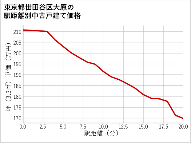 東京都世田谷区大原の徒歩距離別の中古戸建て坪単価