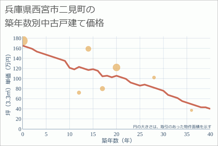 兵庫県西宮市二見町の築年数別の中古戸建て坪単価