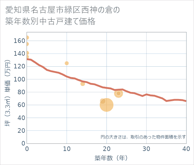 愛知県名古屋市緑区西神の倉の築年数別の中古戸建て坪単価