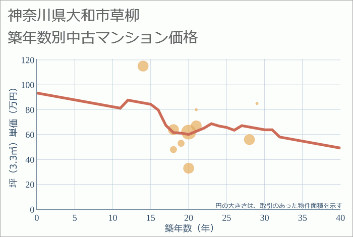 神奈川県大和市草柳の築年数別の中古マンション坪単価