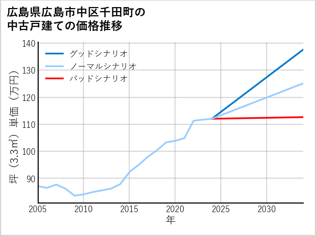 広島県広島市中区千田町の中古戸建て価格推移
