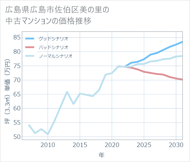 広島県広島市佐伯区美の里の中古マンション価格推移