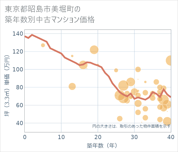 東京都昭島市美堀町の築年数別の中古マンション坪単価