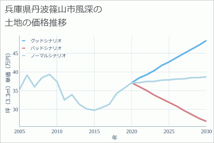 兵庫県丹波篠山市風深の土地価格推移