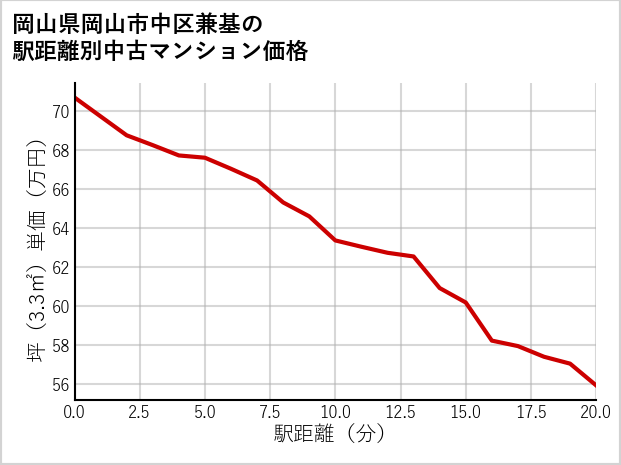 岡山県岡山市中区兼基の徒歩距離別の中古マンション坪単価