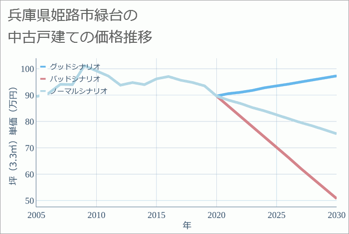 兵庫県姫路市緑台の中古戸建て価格推移