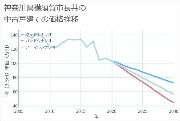 神奈川県横須賀市長井の中古戸建て価格推移