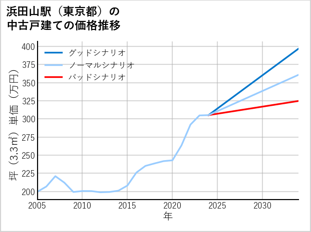浜田山駅（東京都）の中古戸建て価格推移