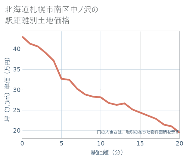北海道札幌市南区中ノ沢の徒歩距離別の土地坪単価